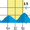 Saybrook Point tide chart for Friday, September 13, 2024