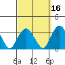 Saybrook Point tide chart for Monday, September 16, 2024