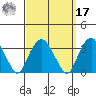 Saybrook Point tide chart for Tuesday, September 17, 2024