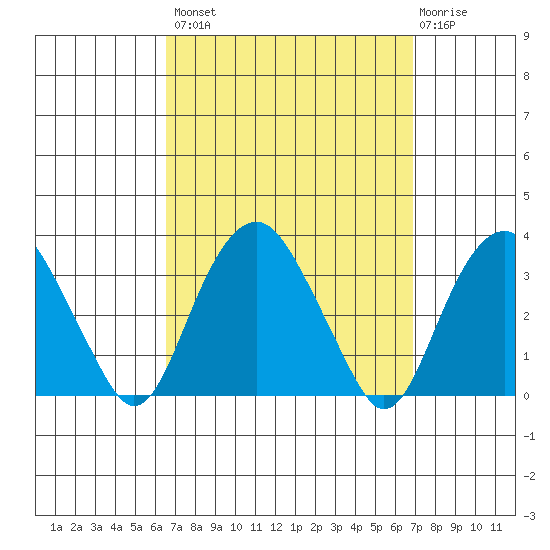 Saybrook Point tide chart for Wednesday, September 18, 2024