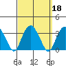 Saybrook Point tide chart for Wednesday, September 18, 2024