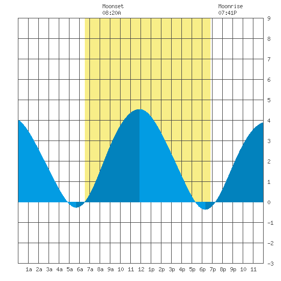 Saybrook Point tide chart for Thursday, September 19, 2024