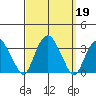 Saybrook Point tide chart for Thursday, September 19, 2024