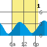 Saybrook Point tide chart for Sunday, September 1, 2024