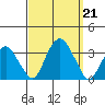 Saybrook Point tide chart for Saturday, September 21, 2024