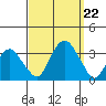 Saybrook Point tide chart for Sunday, September 22, 2024