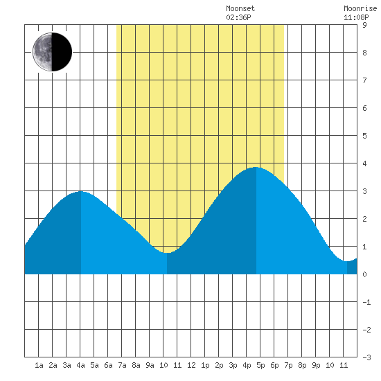 Saybrook Point tide chart for Tuesday, September 24, 2024