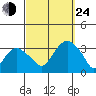 Saybrook Point tide chart for Tuesday, September 24, 2024