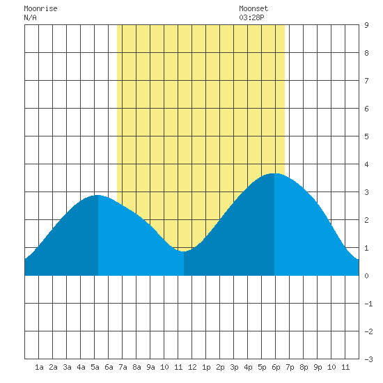 Saybrook Point tide chart for Wednesday, September 25, 2024