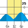 Saybrook Point tide chart for Wednesday, September 25, 2024