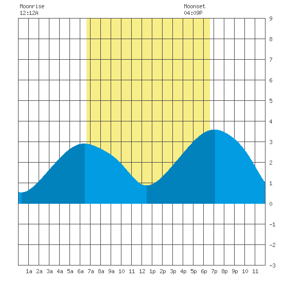 Saybrook Point tide chart for Thursday, September 26, 2024