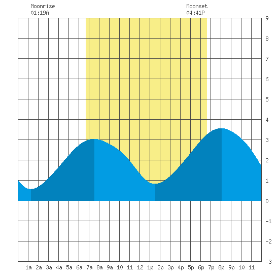 Saybrook Point tide chart for Friday, September 27, 2024