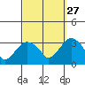 Saybrook Point tide chart for Friday, September 27, 2024