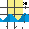 Saybrook Point tide chart for Saturday, September 28, 2024
