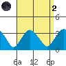 Saybrook Point tide chart for Monday, September 2, 2024