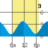 Saybrook Point tide chart for Tuesday, September 3, 2024
