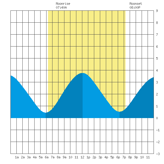 Saybrook Point tide chart for Wednesday, September 4, 2024