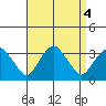 Saybrook Point tide chart for Wednesday, September 4, 2024