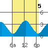 Saybrook Point tide chart for Thursday, September 5, 2024