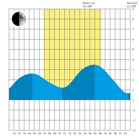 Saybrook Point tide chart for Thursday, October 10, 2024