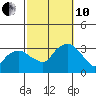Saybrook Point tide chart for Thursday, October 10, 2024