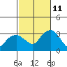 Saybrook Point tide chart for Friday, October 11, 2024