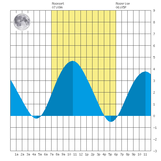 Saybrook Point tide chart for Thursday, October 17, 2024