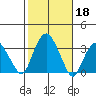 Saybrook Point tide chart for Friday, October 18, 2024