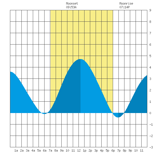 Saybrook Point tide chart for Saturday, October 19, 2024