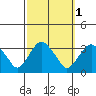 Saybrook Point tide chart for Tuesday, October 1, 2024