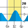Saybrook Point tide chart for Sunday, October 20, 2024