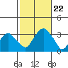 Saybrook Point tide chart for Tuesday, October 22, 2024