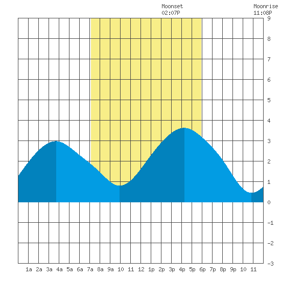 Saybrook Point tide chart for Wednesday, October 23, 2024