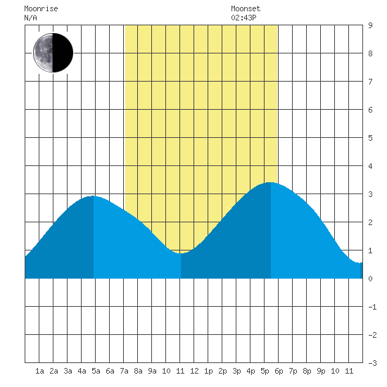Saybrook Point tide chart for Thursday, October 24, 2024