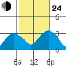 Saybrook Point tide chart for Thursday, October 24, 2024