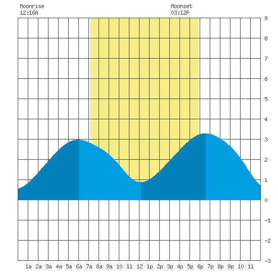 Saybrook Point tide chart for Friday, October 25, 2024