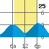 Saybrook Point tide chart for Friday, October 25, 2024