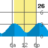 Saybrook Point tide chart for Saturday, October 26, 2024