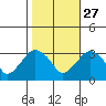 Saybrook Point tide chart for Sunday, October 27, 2024