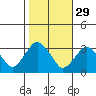 Saybrook Point tide chart for Tuesday, October 29, 2024