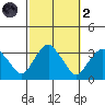 Saybrook Point tide chart for Wednesday, October 2, 2024