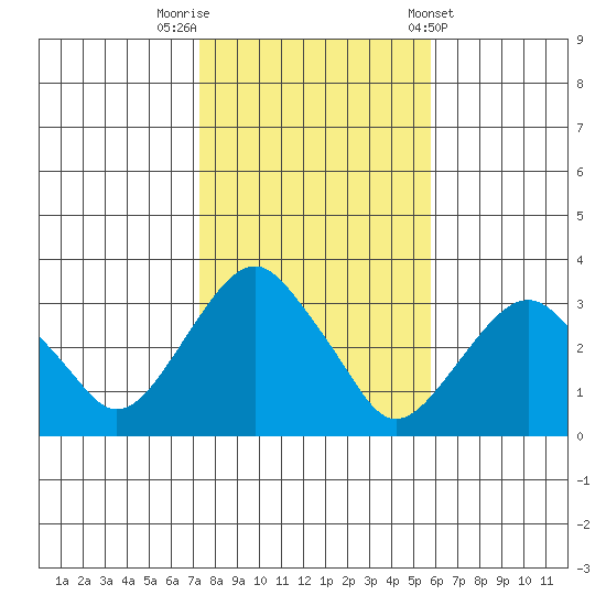 Saybrook Point tide chart for Wednesday, October 30, 2024