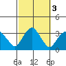 Saybrook Point tide chart for Thursday, October 3, 2024