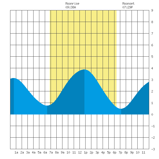 Saybrook Point tide chart for Saturday, October 5, 2024