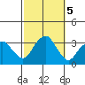 Saybrook Point tide chart for Saturday, October 5, 2024