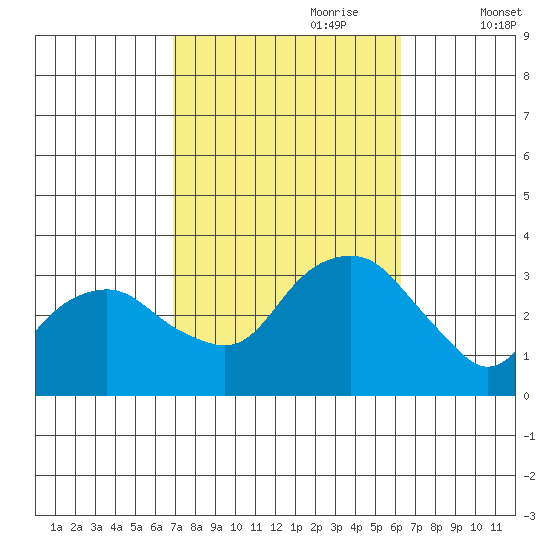 Saybrook Point tide chart for Wednesday, October 9, 2024