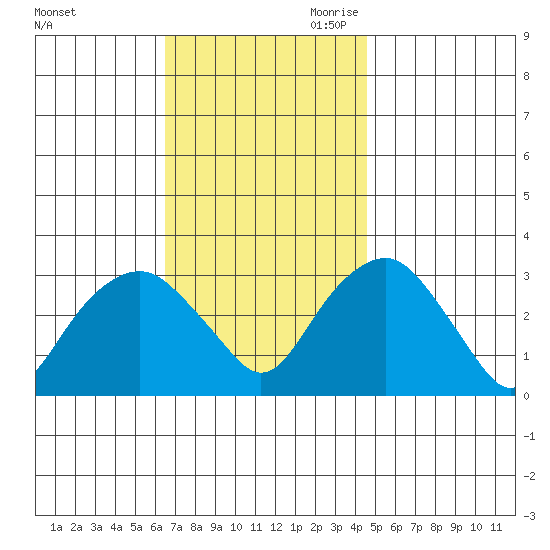 Saybrook Point tide chart for Sunday, November 10, 2024