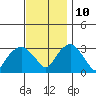 Saybrook Point tide chart for Sunday, November 10, 2024