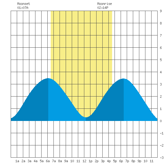 Saybrook Point tide chart for Monday, November 11, 2024