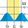Saybrook Point tide chart for Monday, November 11, 2024